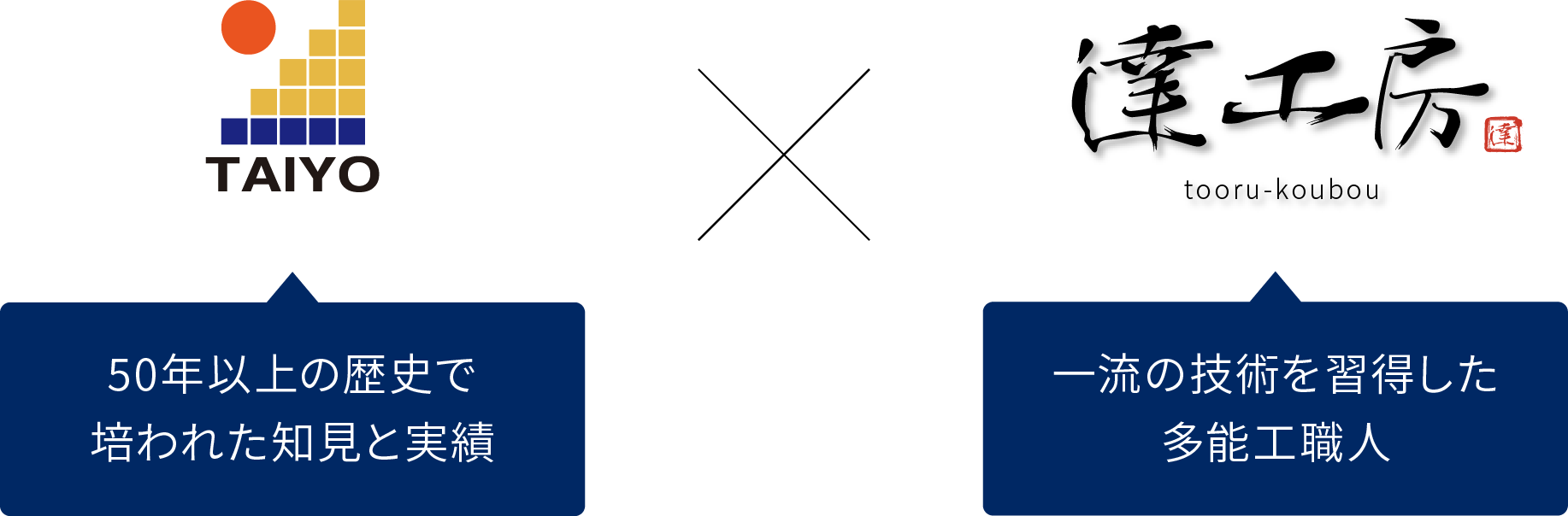 TAIYO 50年以上の歴史で培われた知見と実績×達工房 一流の技術を習得した多能工職人