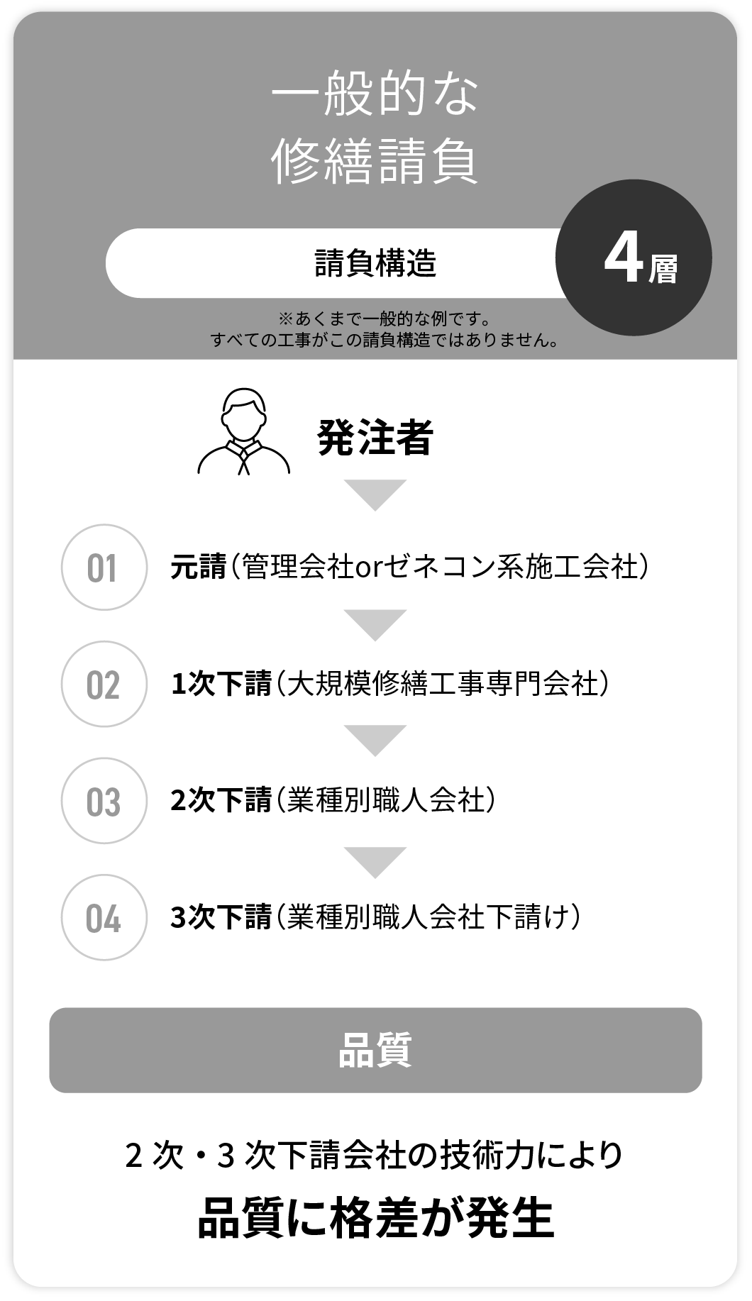 一般的な修繕請負 ※あくまで一般的な例です。すべての工事がこの請負構造ではありません。請負構造4層 発注者→01 元請（管理会社orゼネコン系施工会社）→02 1次下請（大規模修繕工事専門会社）→03 2次下請（業種別職人会社）→04 3次下請（業種別職人会社下請け） 品質 2次・3次下請会社の技術力により品質に格差が発生