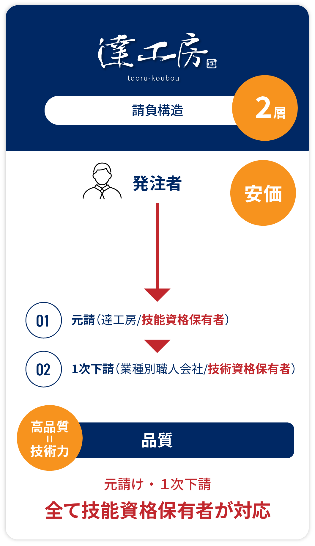 達工房 請負構造2層 発注者→01 元請（達工房/技能資格保有者）→02 1次下請（業種別職人会社/技術資格保有者） 安価 高品質=技術力 品質 元請け・１次下請全て技能資格保有者が対応
