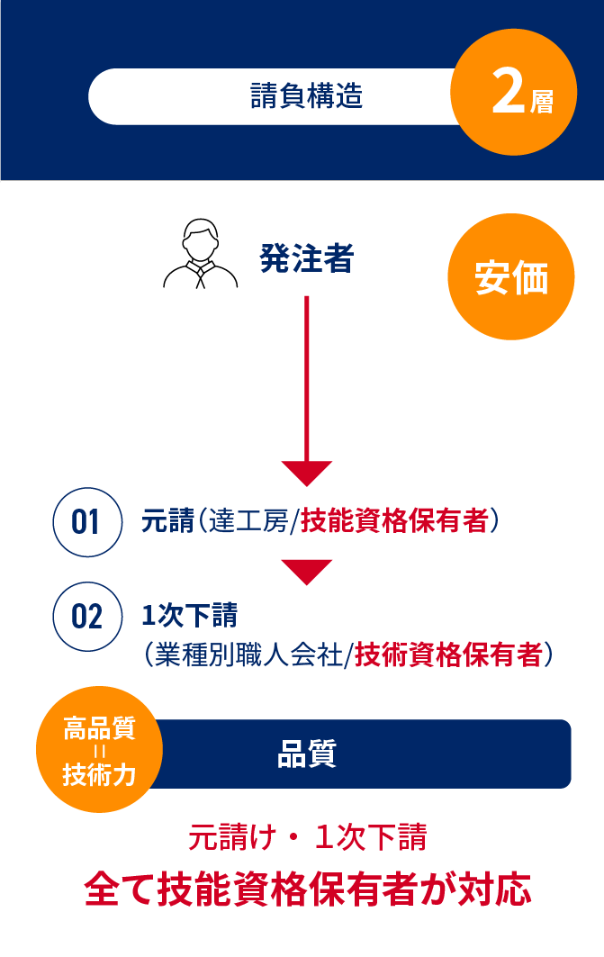 請負構造2層 発注者→01 元請（達工房/技能資格保有者）→02 1次下請（業種別職人会社/技術資格保有者） 安価 高品質=技術力 品質 元請け・１次下請全て技能資格保有者が対応
