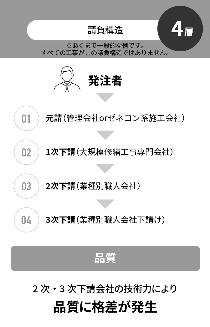 ※あくまで一般的な例です。すべての工事がこの請負構造ではありません。 請負構造4層 発注者→01 元請（管理会社orゼネコン系施工会社）→02 1次下請（大規模修繕工事専門会社）→03 2次下請（業種別職人会社）→04 3次下請（業種別職人会社下請け） 品質 2次・3次下請会社の技術力により品質に格差が発生