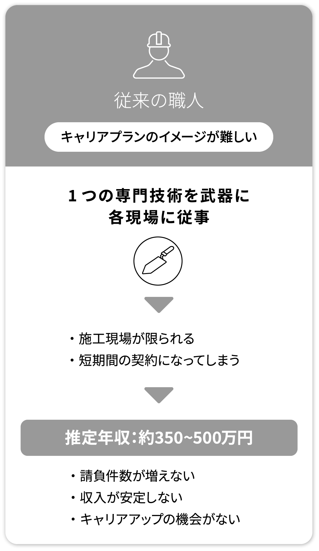 従来の職人(キャリアプランのイメージが難しい)1つの専門技術を武器に各現場に従事→・施工現場が限られる・短期間の契約になってしまう→推定年収：約350~500万円 ・請負件数が増えない・収入が安定しない・キャリアアップの機会がない