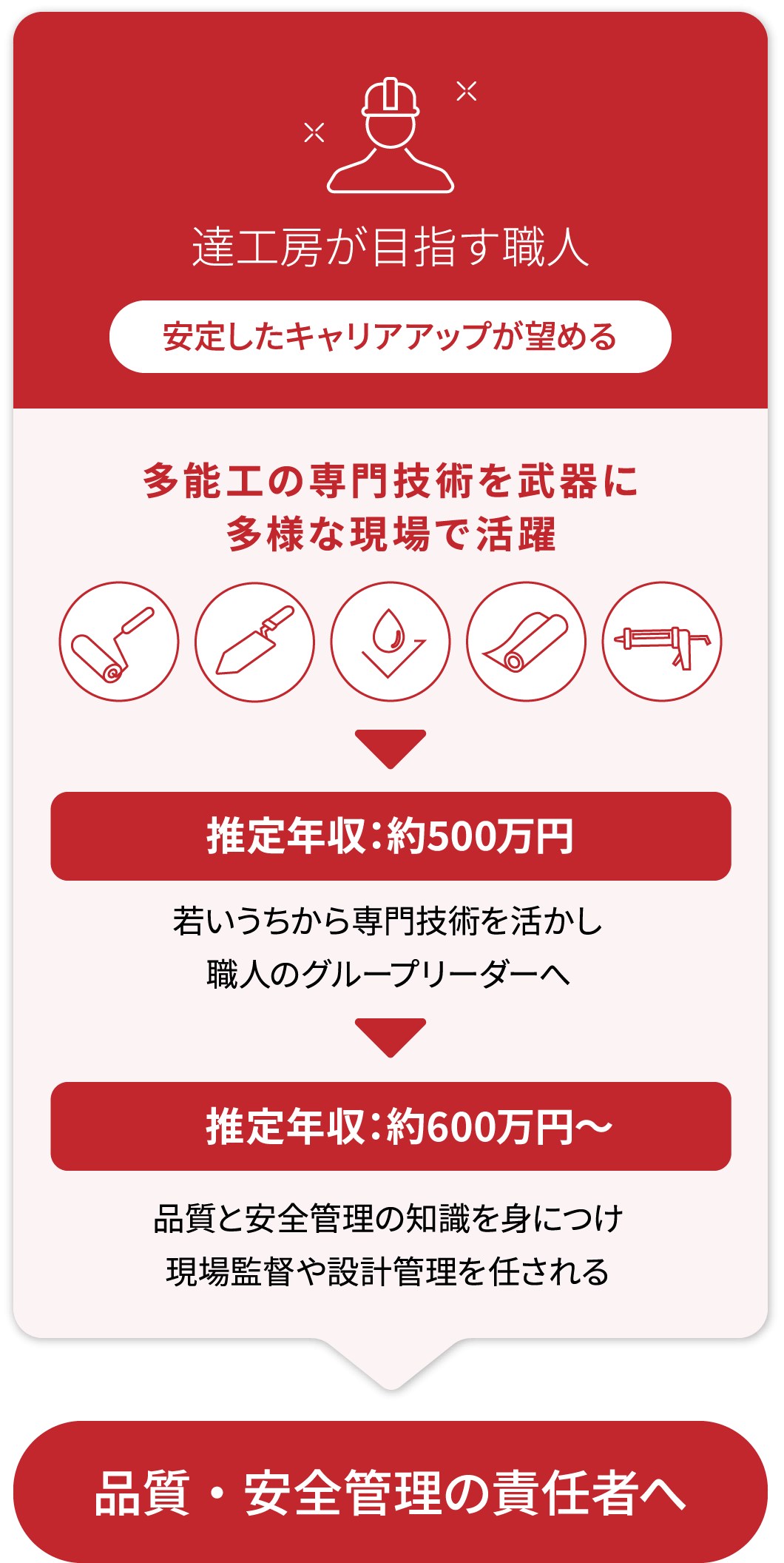 達工房が目指す職人(安定したキャリアアップが望める)多能工の専門技術を武器に多様な現場で活躍→推定年収：約500万円 若いうちから専門技術を活かし職人のグループリーダーへ→推定年収：約600万円～ 品質と安全管理の知識を身につけ現場監督や設計管理を任される 品質・安全管理の責任者へ