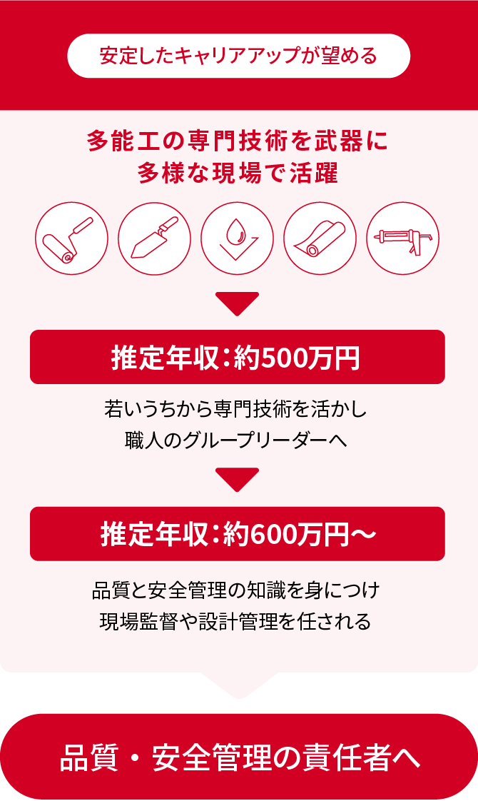 (安定したキャリアアップが望める)多能工の専門技術を武器に多様な現場で活躍→推定年収：約500万円 若いうちから専門技術を活かし職人のグループリーダーへ→推定年収：約600万円～ 品質と安全管理の知識を身につけ現場監督や設計管理を任される 品質・安全管理の責任者へ