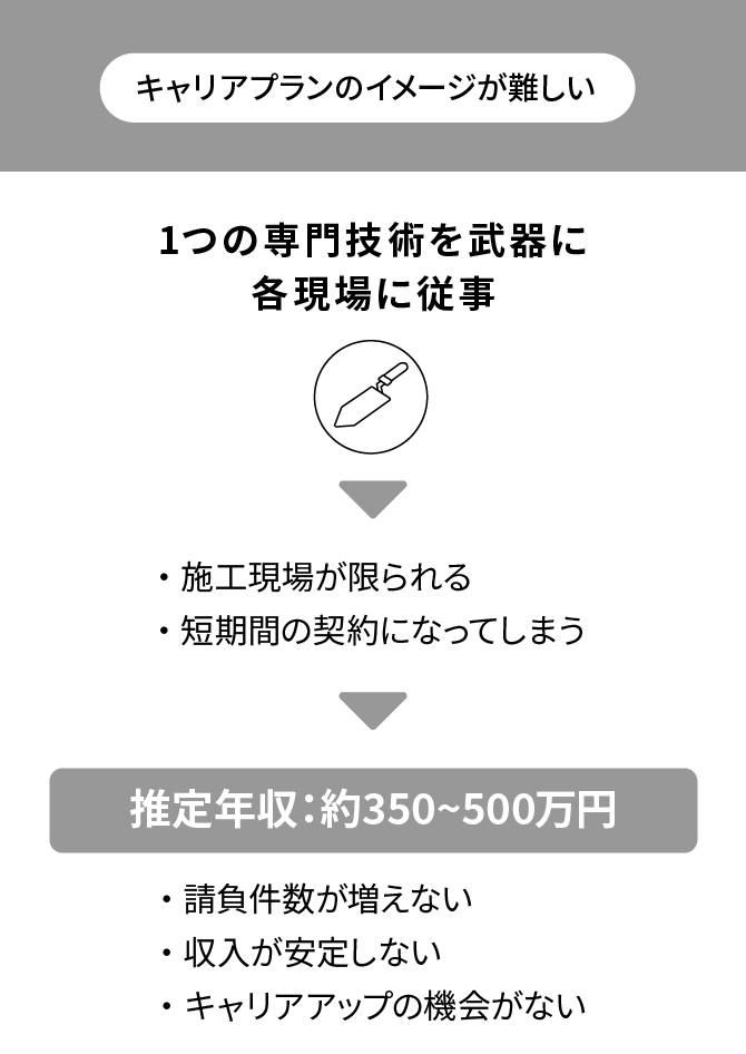 (キャリアプランのイメージが難しい)1つの専門技術を武器に各現場に従事→・施工現場が限られる・短期間の契約になってしまう→推定年収：約350~500万円 ・請負件数が増えない・収入が安定しない・キャリアアップの機会がない