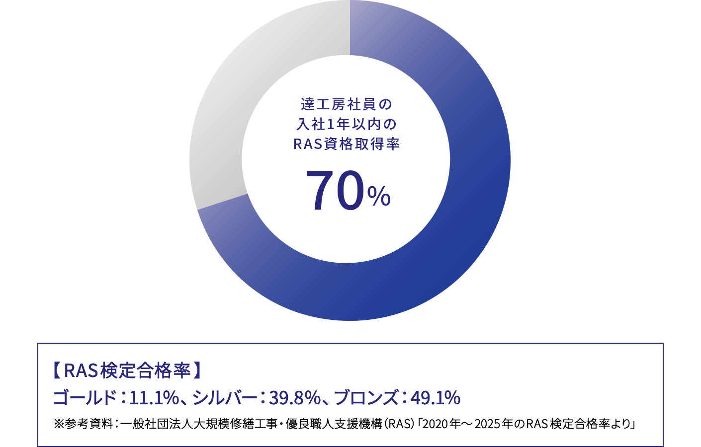 達工房社員の入社1年以内のRAS資格取得率70% 【RAS検定合格率】ゴールド：11.1%、シルバー：39.8%、ブロンズ：49.1%※参考資料：一般社団法人大規模修繕工事・優良職人支援機構（RAS）「2020年～2025年のRAS検定合格率より」